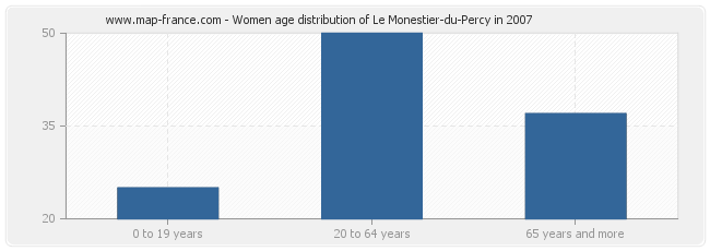 Women age distribution of Le Monestier-du-Percy in 2007